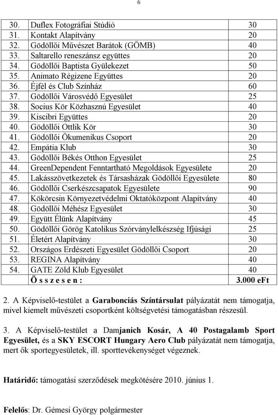 Gödöllői Ökumenikus Csoport 20 42. Empátia Klub 30 43. Gödöllői Békés Otthon Egyesület 25 44. GreenDependent Fenntartható Megoldások Egyesülete 20 45.