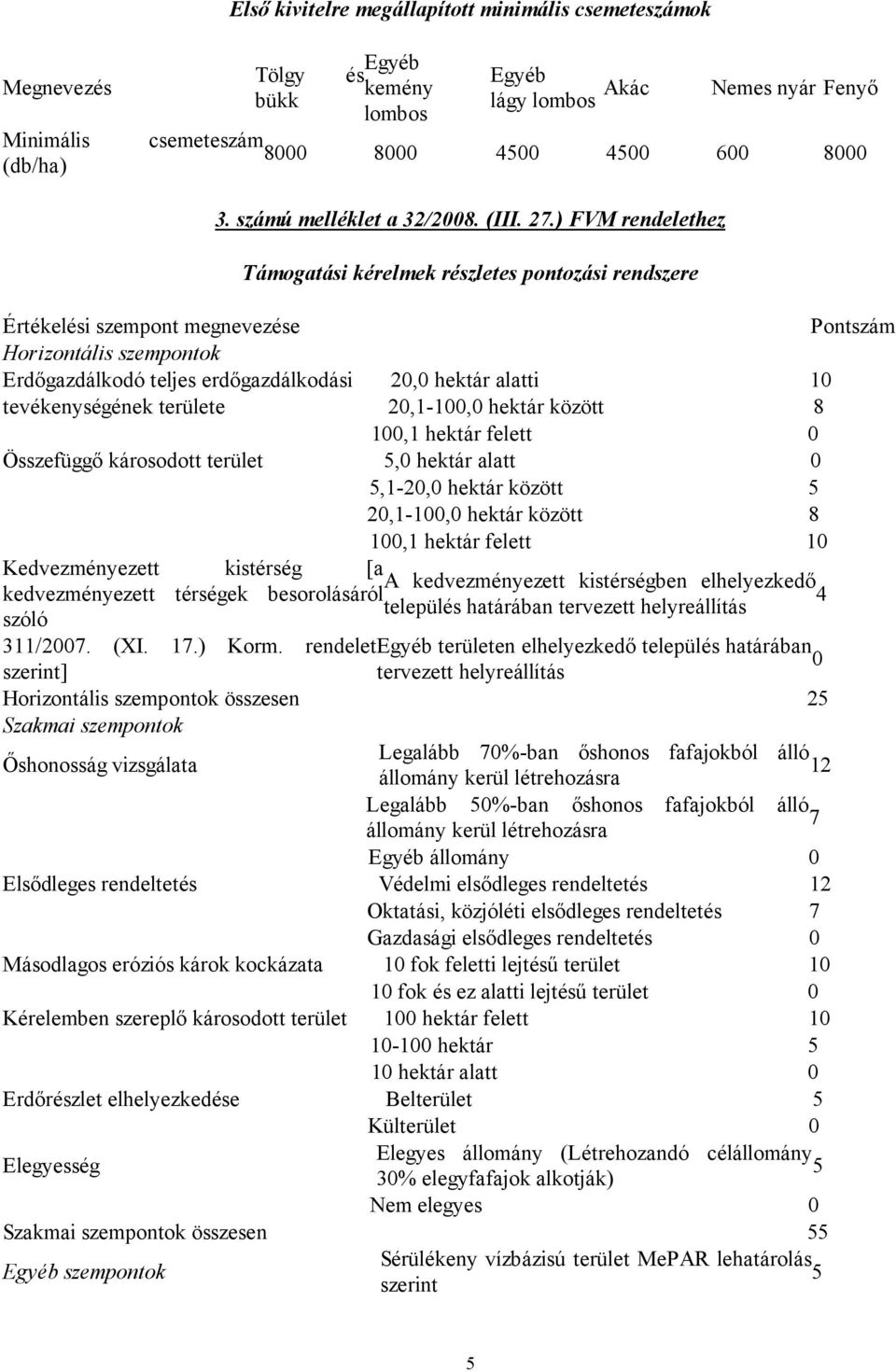 ) FVM rendelethez Támogatási kérelmek részletes pontozási rendszere Értékelési szempont megnevezése Pontszám Horizontális szempontok Erdőgazdálkodó teljes erdőgazdálkodási 20,0 hektár alatti 10