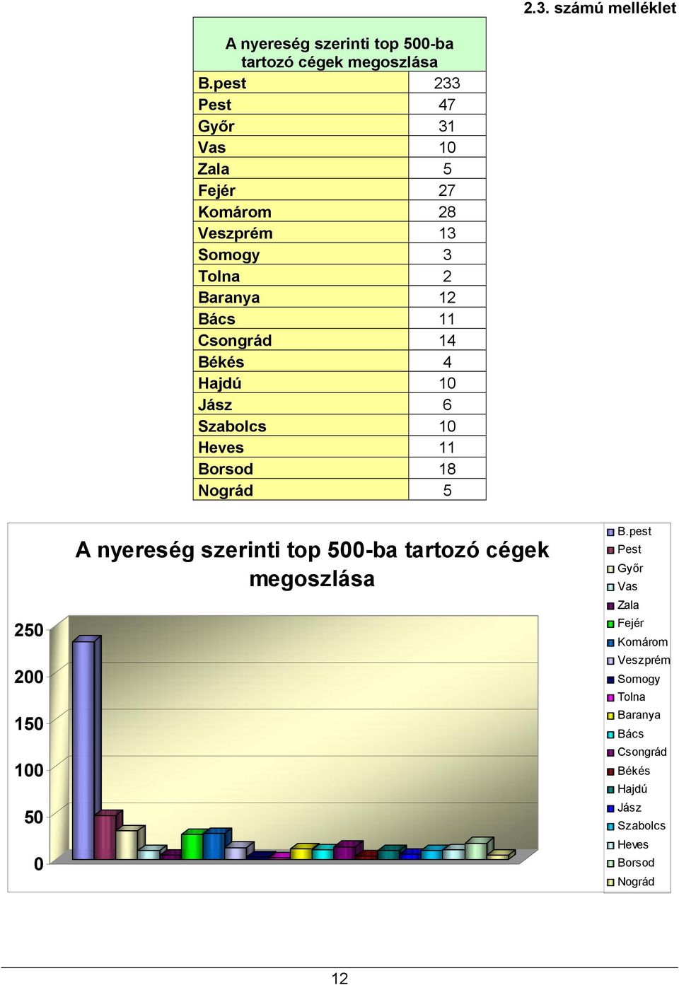 Csongrád 14 Békés 4 Hajdú 1 Jász 6 Szabolcs 1 Heves 11 Borsod 18 Nográd 5 25 2 15 1 5 A nyereség szerinti top
