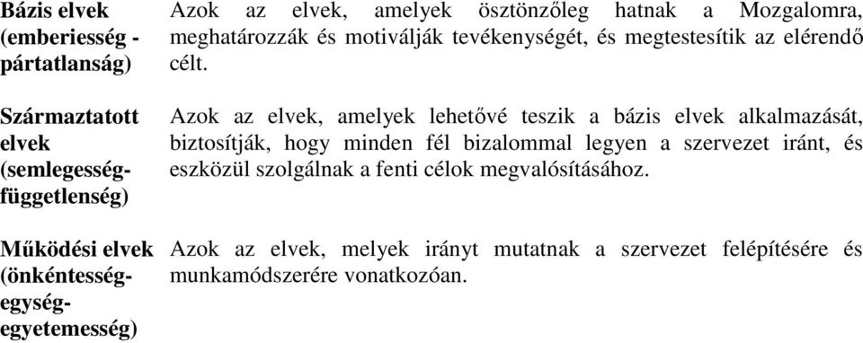 Azok az elvek, amelyek lehetővé teszik a bázis elvek alkalmazását, biztosítják, hogy minden fél bizalommal legyen a szervezet iránt, és