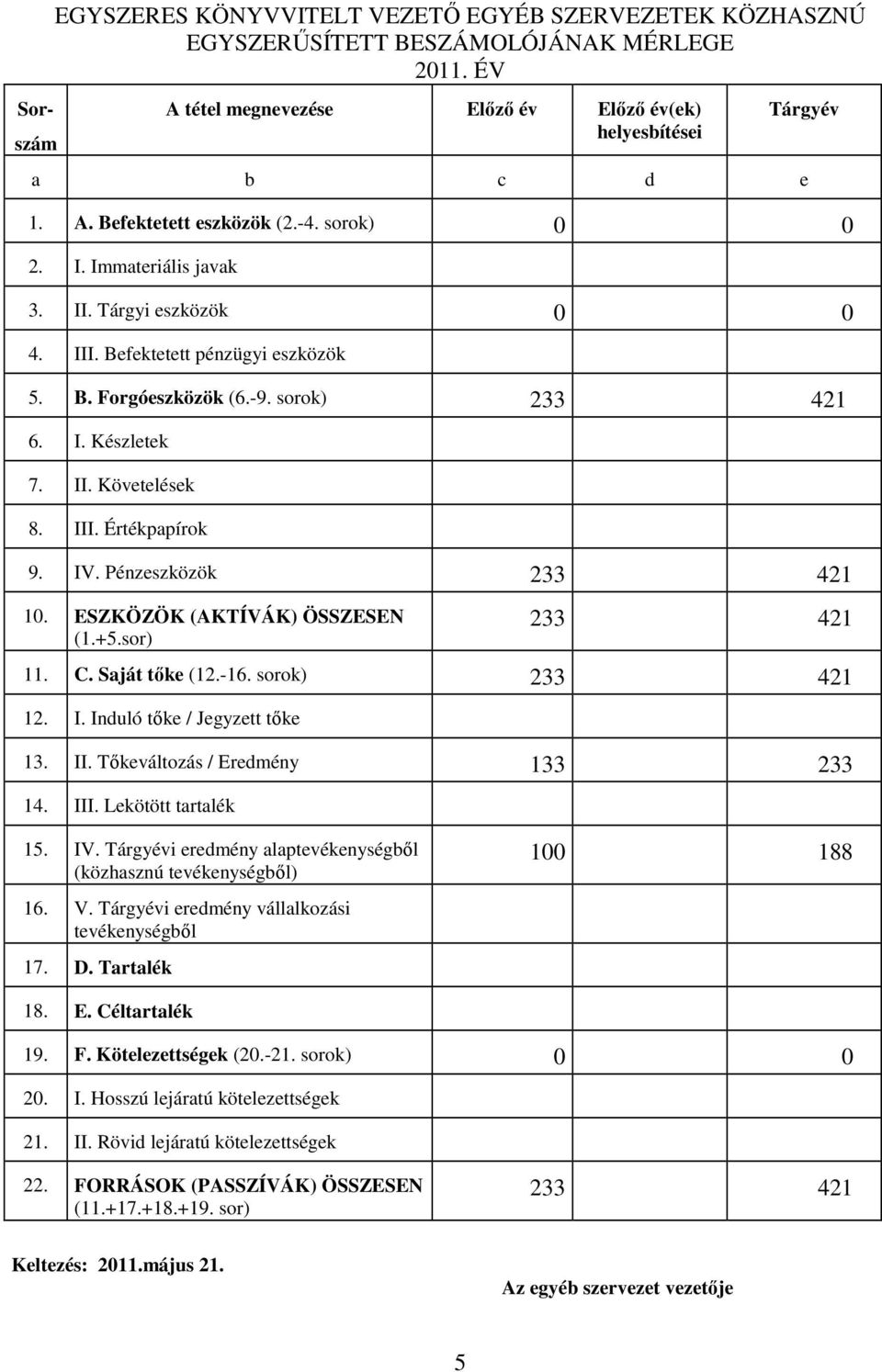 IV. Pénzeszközök 233 421 10. ESZKÖZÖK (AKTÍVÁK) ÖSSZESEN (1.+5.sor) 233 421 11. C. Saját tıke (12.-16. sorok) 233 421 12. I. Induló tıke / Jegyzett tıke 13. II. Tıkeváltozás / Eredmény 133 233 14.