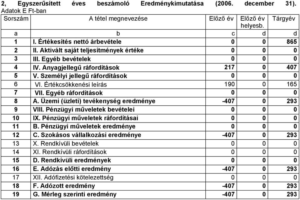 Egyéb ráfordítások 0 0 0 8 A. Üzemi (üzleti) tevékenység eredménye -407 0 293 9 VIII. Pénzügyi műveletek bevételei 0 0 0 10 IX. Pénzügyi műveletek ráfordításai 0 0 0 11 B.