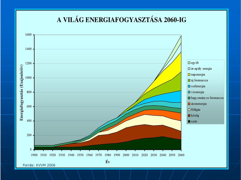 vízenergia hagyományos biomassza atomenergia földgáz kőolaj szén 200 0 1900 1910