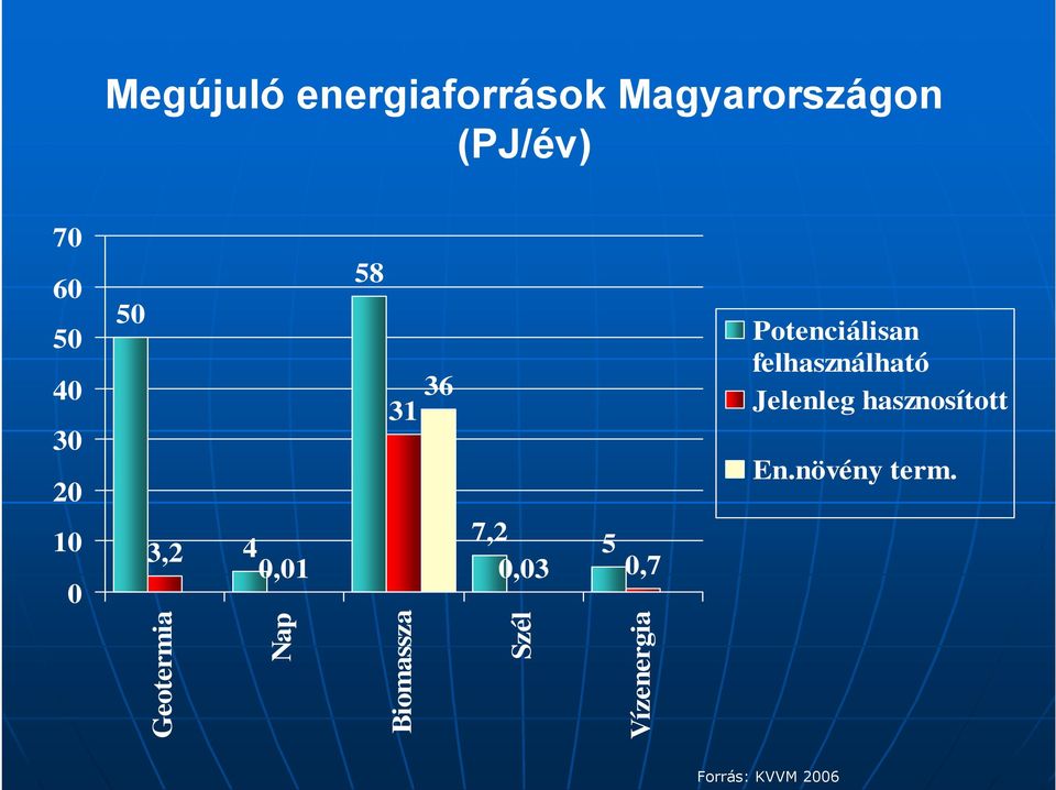 Potenciálisan felhasználható Jelenleg hasznosított En.