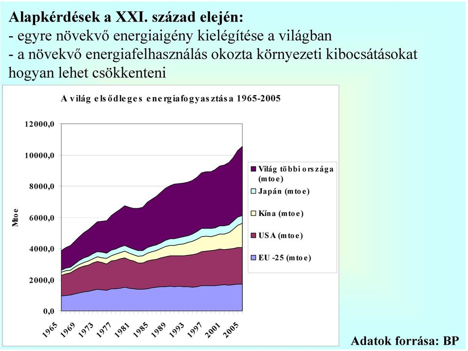 környezeti kibocsátásokat hogyan lehet csökkenteni A világ elsődleges energiafogyasztása 1965-2005 12000,0