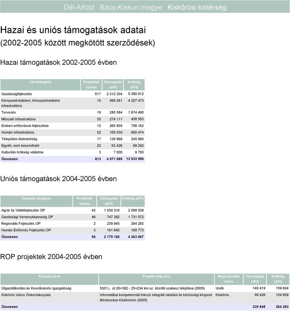 infrastruktúra 52 165 030 690 474 Települési életminőség 17 129 968 245 990 Egyéb, nem besorolható 22 63 426 68 242 Kulturális örökség védelme 3 7 000 9 700 Összesen 813 4 071 589 13 533 996 Uniós