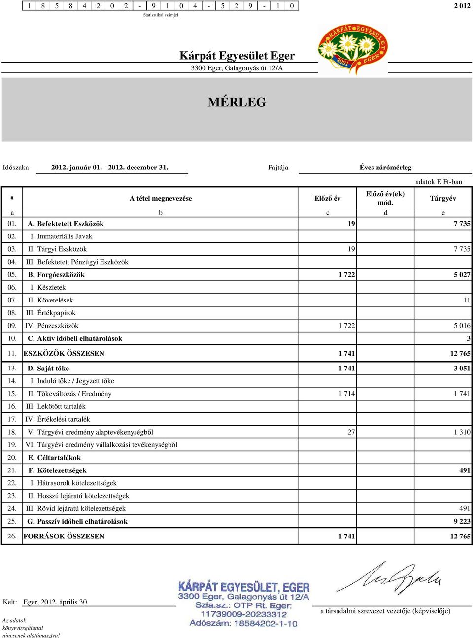 Tárgyi Eszközök 19 7 735 04. III. Befektetett Pénzügyi Eszközök 05. B. Forgóeszközök 1 722 5 027 06. I. Készletek 07. II. Követelések 11 08. III. Értékpapírok 09. IV. Pénzeszközök 1 722 5 016 10. C.