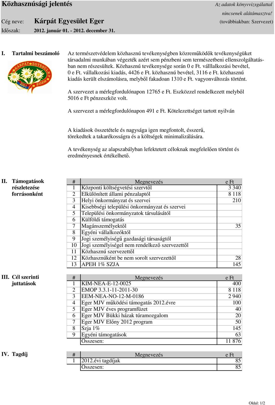 Tartalmi beszámoló Az természetvédelem közhasznú tevékenységben közreműködők tevékenységüket társadalmi munkában végezték azért sem pénzbeni sem természetbeni ellenszolgáltatásban nem részesültek.