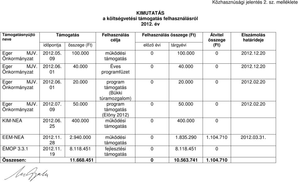 000 Éves programfüzet Átvitel összege (Ft) Elszámolás határideje 0 100.000 0 2012.12.20 0 40.000 0 2012.12.20 Eger MJV. Önkormányzat Eger MJV. Önkormányzat 2012.06. 01 2012.07. 09 KIM-NEA 2012.06. 25 20.