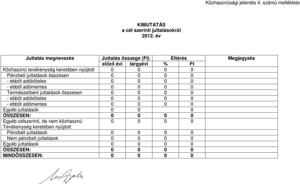 összesen 0 0 0 0 - ebből adóköteles 0 0 0 0 - ebből adómentes 0 0 0 0 Természetbeni juttatások összesen 0 0 0 0 - ebből adóköteles 0 0 0 0 - ebből adómentes 0 0 0