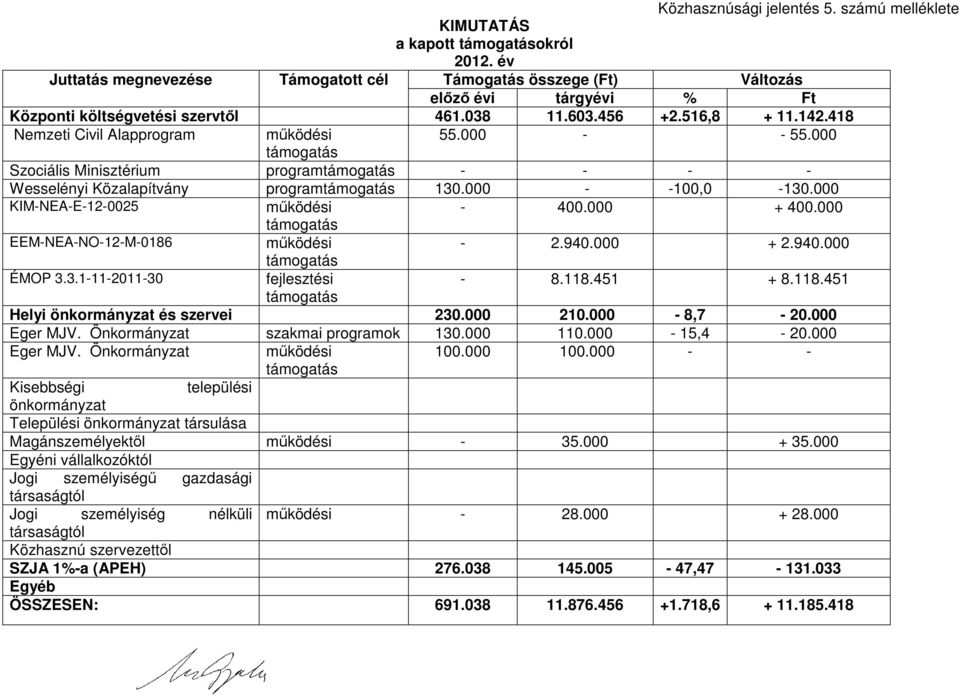 418 Nemzeti Civil Alapprogram működési 55.000 - - 55.000 Szociális Minisztérium program - - - - Wesselényi Közalapítvány program 130.000 - -100,0-130.000 KIM-NEA-E-12-0025 működési - 400.000 + 400.