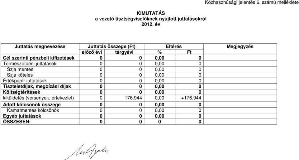 Természetbeni juttatások 0 0 0,00 0 Szja mentes 0 0 0,00 0 Szja köteles 0 0 0,00 0 Értékpapír juttatások 0 0 0,00 0 Tiszteletdíjak, megbízási díjak 0