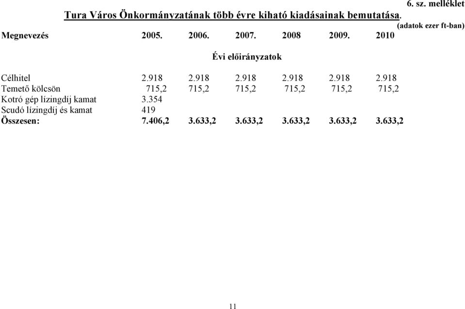 918 2.918 2.918 2.918 2.918 2.918 Temet9 kölcsön 715,2 715,2 715,2 715,2 715,2 715,2 Kotró gép lízingdíj kamat 3.