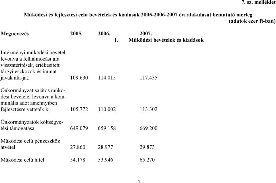 javak áfa-jat. 109.630 114.015 117.435 Önkormányzat sajátos mködési bevételei levonva a kommunális adót amennyiben fejlesztésre vetteték ki 105.772 110.