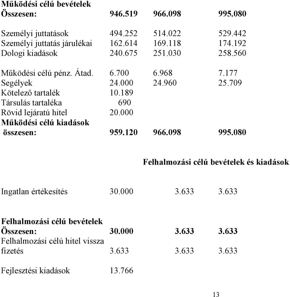 189 Társulás tartaléka 690 Rövid lejáratú hitel 20.000 M"ködési célú kiadások összesen: 959.120 966.098 995.