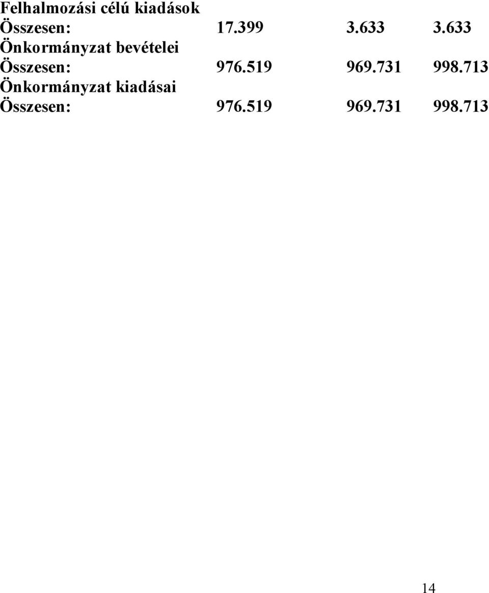 633 Önkormányzat bevételei Összesen: 976.