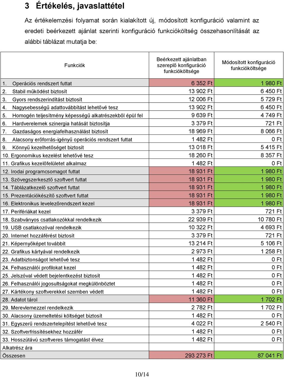 Stabil működést biztosít 13 902 6 450 3. Gyors rendszerindítást biztosít 12 006 5 729 4. Nagysebességű adattovábbítást lehetővé tesz 13 902 6 450 5.