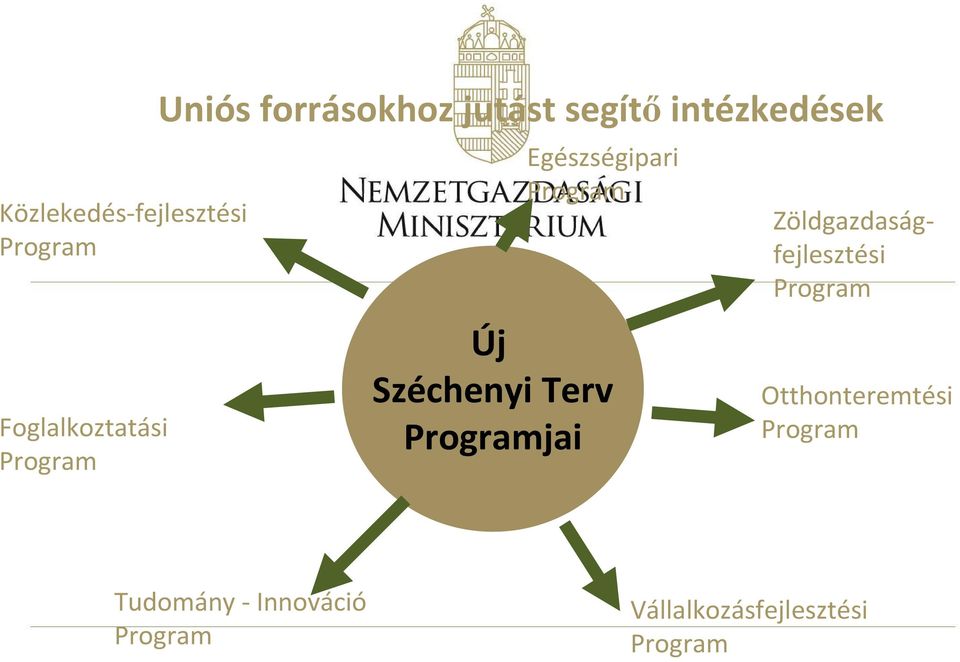Széchenyi Terv Programjai Zöldgazdaságfejlesztési Program