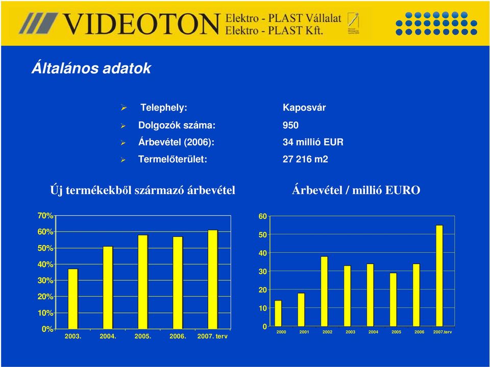 Árbevétel / millió EURO 70% 60 60% 50 50% 40% 30% 20% 10% 40 30 20 10 0%