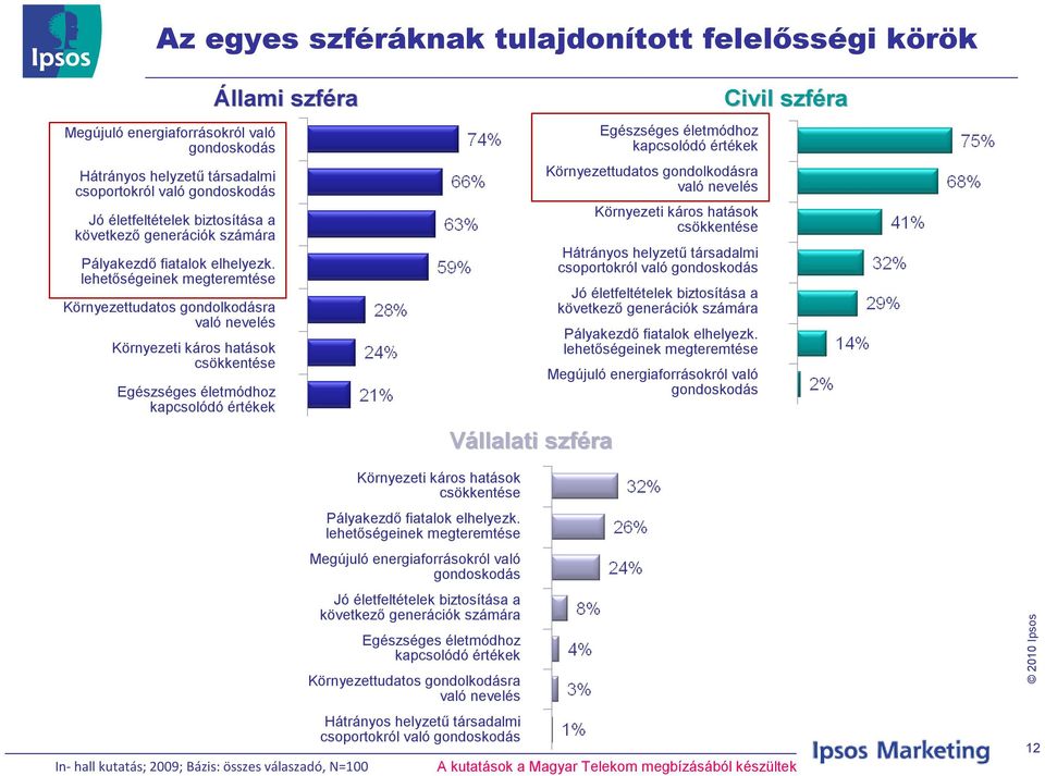 lehetőségeinek megteremtése Környezettudatos gondolkodásra való nevelés Környezeti káros hatások csökkentése Egészséges életmódhoz kapcsolódó értékek Állami szféra Vállalati szféra Egészséges