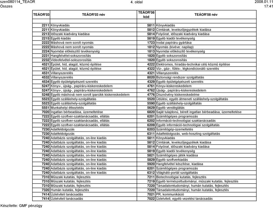 kiadói tevékenység 2222 Máshová nem sorolt nyomás 1723 Irodai papíráru gyártása 2222 Máshová nem sorolt nyomás 1812 Nyomás (kivéve: napilap) 2224 Nyomdai előkészítő tevékenység 1813 Nyomdai