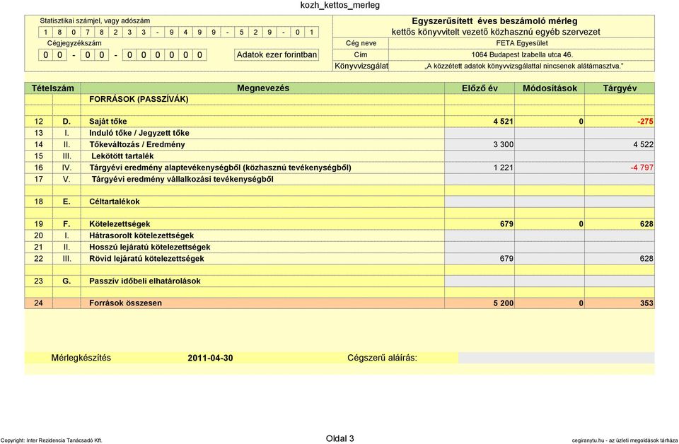 Tételszám Megnevezés Előző év Módosítások FORRÁSOK (PASSZÍVÁK) Tárgyév 12 D. Saját tőke 4 521-275 13 I. Induló tőke / Jegyzett tőke 14 II. Tőkeváltozás / Eredmény 3 3 4 522 15 III.