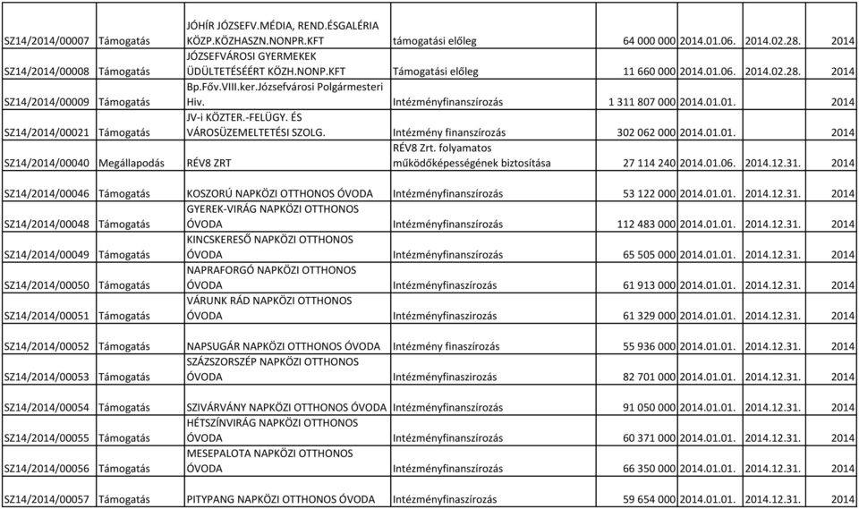 Józsefvárosi Polgármesteri Hiv. Intézményfinanszírozás 1 311 807 000 2014.01.01. 2014 SZ14/2014/00021 Támogatás JV-i KÖZTER.-FELÜGY. ÉS VÁROSÜZEMELTETÉSI SZOLG.