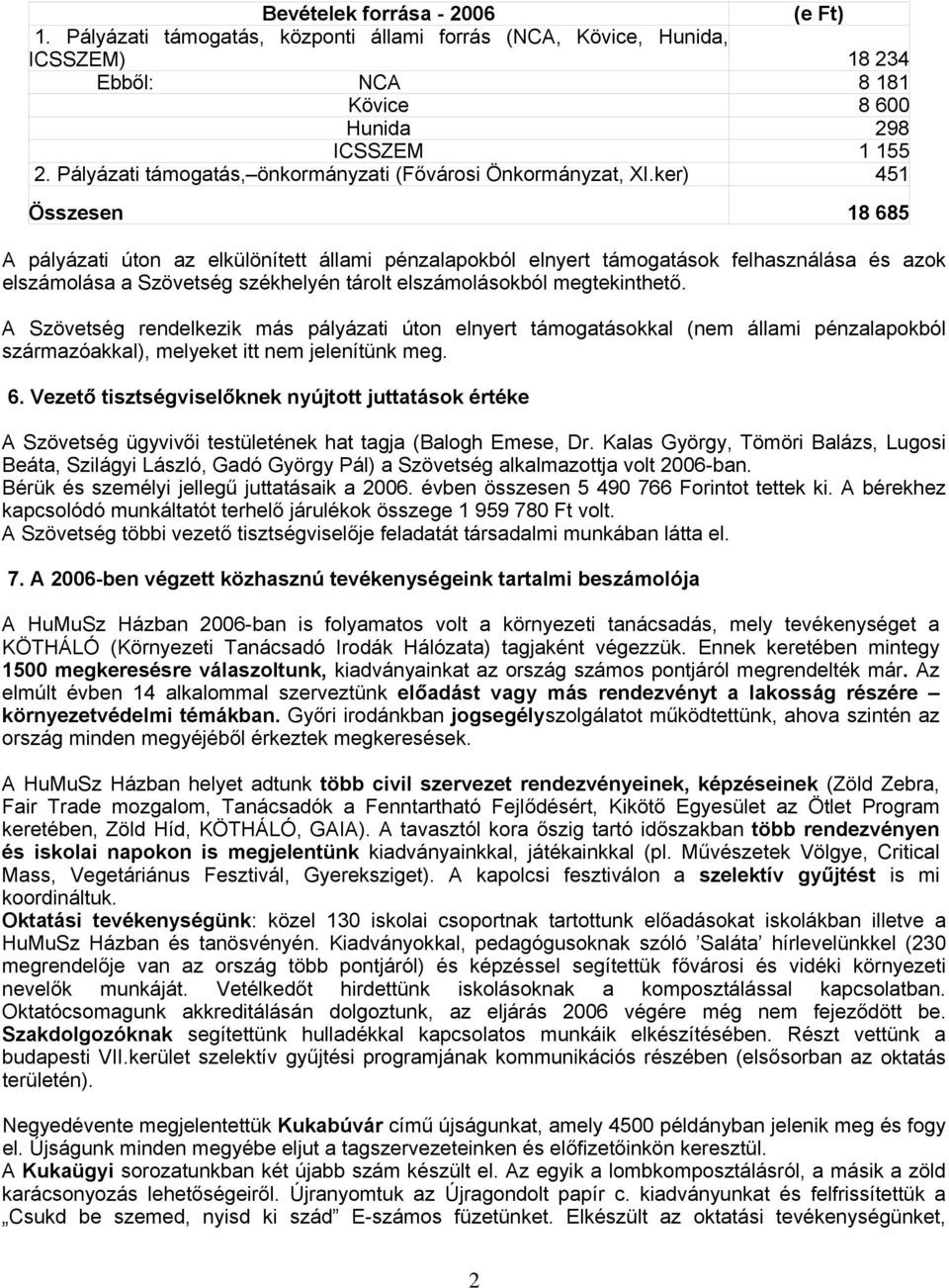 ker) 451 Összesen 18 685 A pályázati úton az elkülönített állami pénzalapokból elnyert támogatások felhasználása és azok elszámolása a Szövetség székhelyén tárolt elszámolásokból megtekinthető.