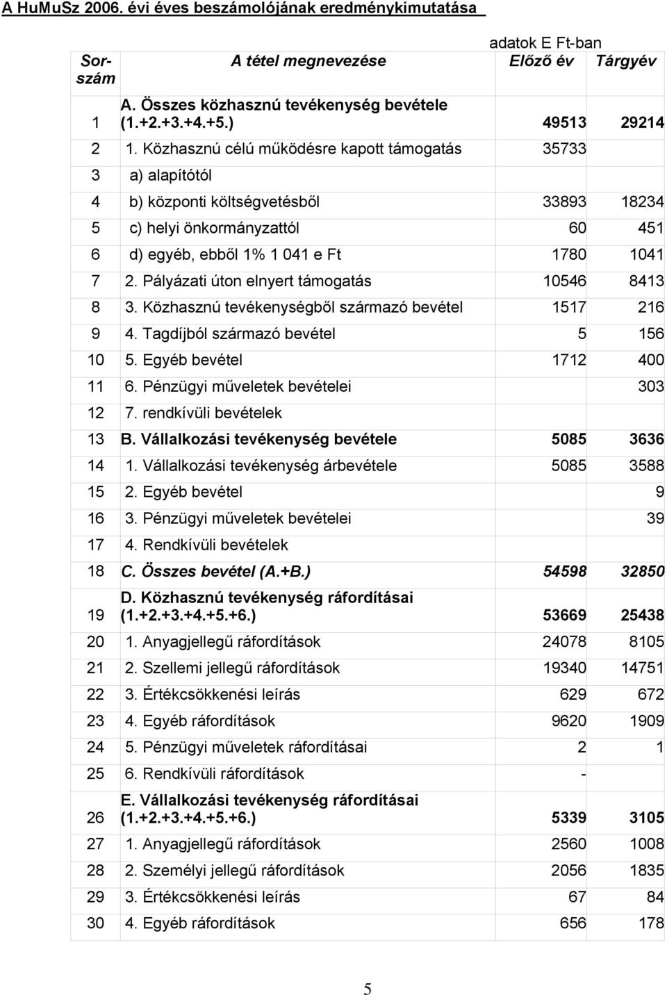 Pályázati úton elnyert támogatás 10546 8413 8 3. Közhasznú tevékenységből származó bevétel 1517 216 9 4. Tagdíjból származó bevétel 5 156 10 5. Egyéb bevétel 1712 400 11 6.