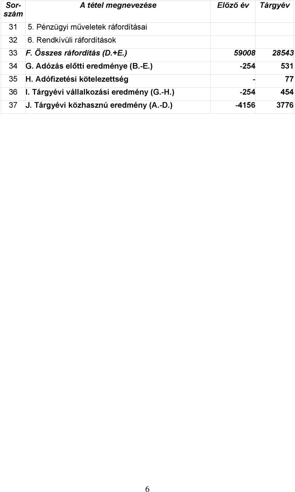 +E.) 59008 28543 34 G. Adózás előtti eredménye (B.-E.) -254 531 35 H.