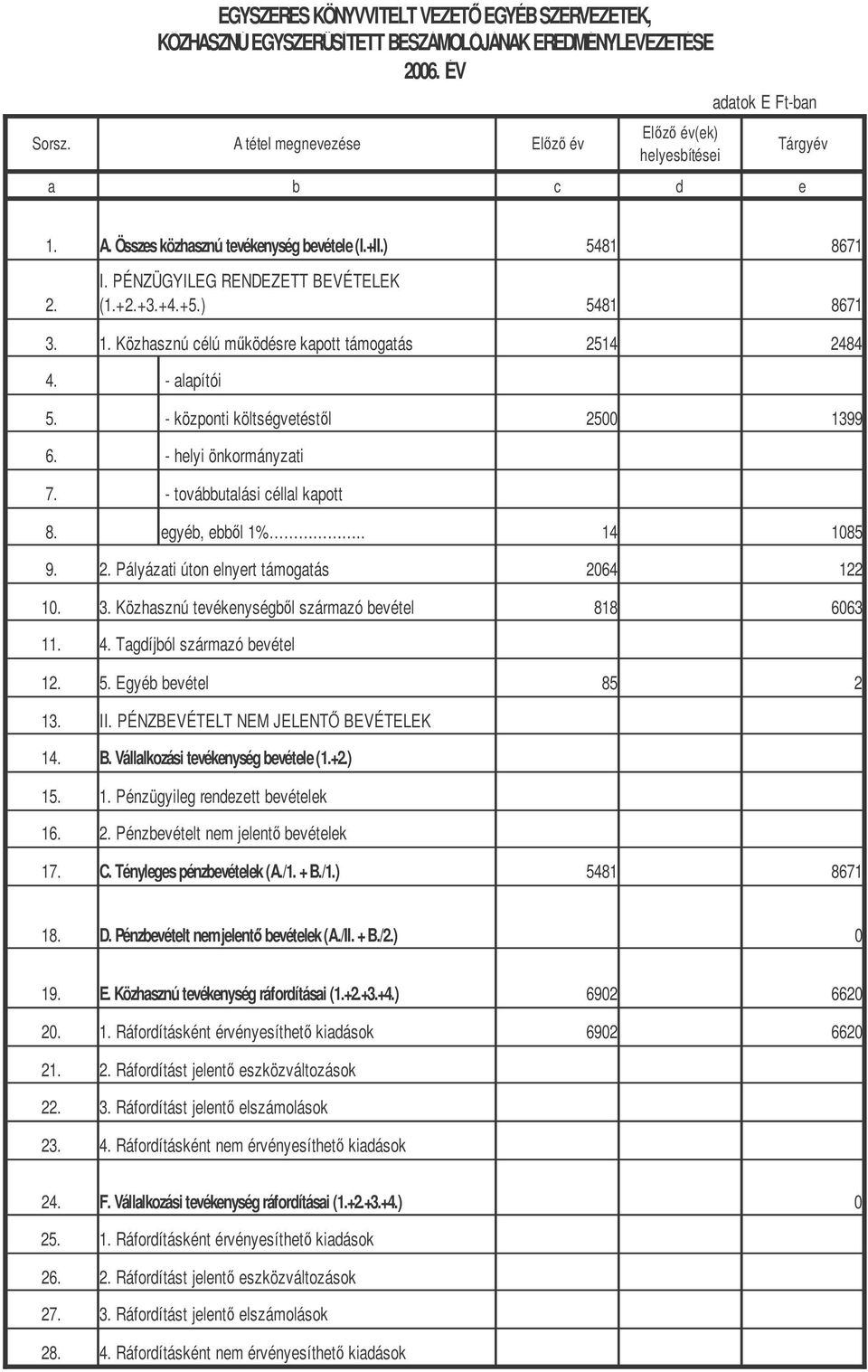 - alapítói 5. - központi költségvetéstl 2500 1399 6. - helyi önkormányzati 7. - továbbutalási céllal kapott 8. egyéb, ebbl 1%.. 14 1085 9. 2. Pályázati úton elnyert támogatás 2064 122 10. 3.