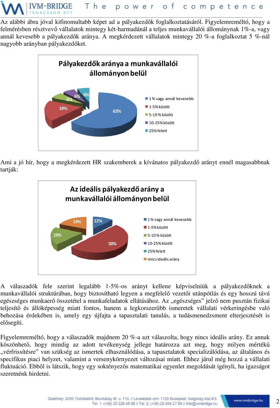 A megkérdezett vállalatok mintegy 20 %-a foglalkoztat 5 %-nál nagyobb arányban pályakezdőket.