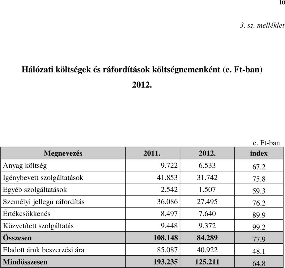 507 59.3 Személyi jellegű ráfordítás 36.086 27.495 76.2 Értékcsökkenés 8.497 7.640 89.9 Közvetített szolgáltatás 9.