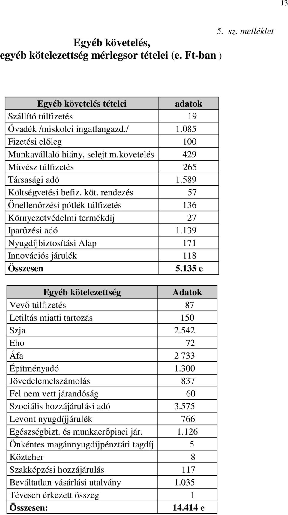 rendezés 57 Önellenőrzési pótlék túlfizetés 136 Környezetvédelmi termékdíj 27 Iparűzési adó 1.139 Nyugdíjbiztosítási Alap 171 Innovációs járulék 118 Összesen 5.
