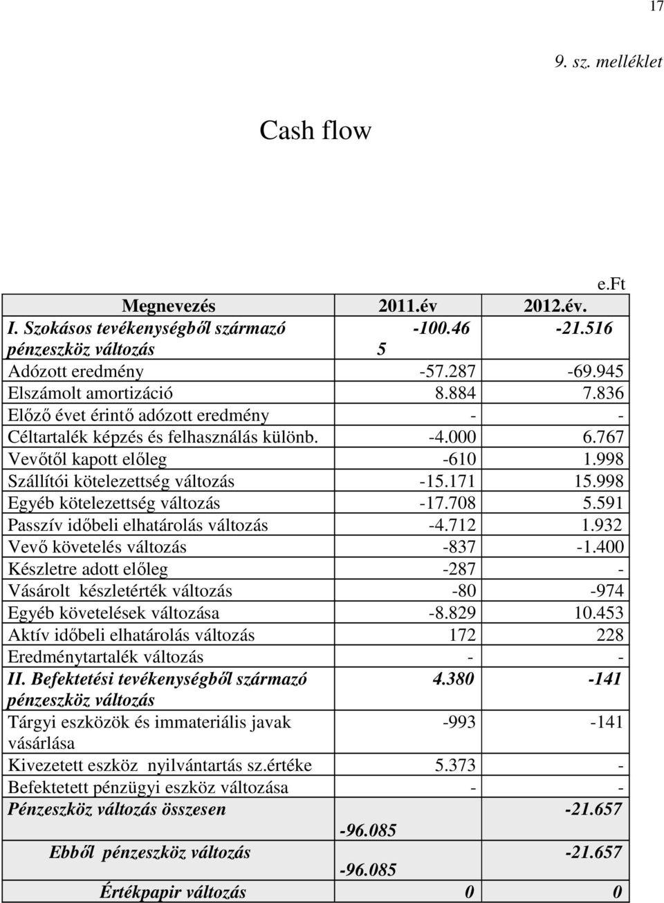 998 Egyéb kötelezettség változás -17.708 5.591 Passzív időbeli elhatárolás változás -4.712 1.932 Vevő követelés változás -837-1.