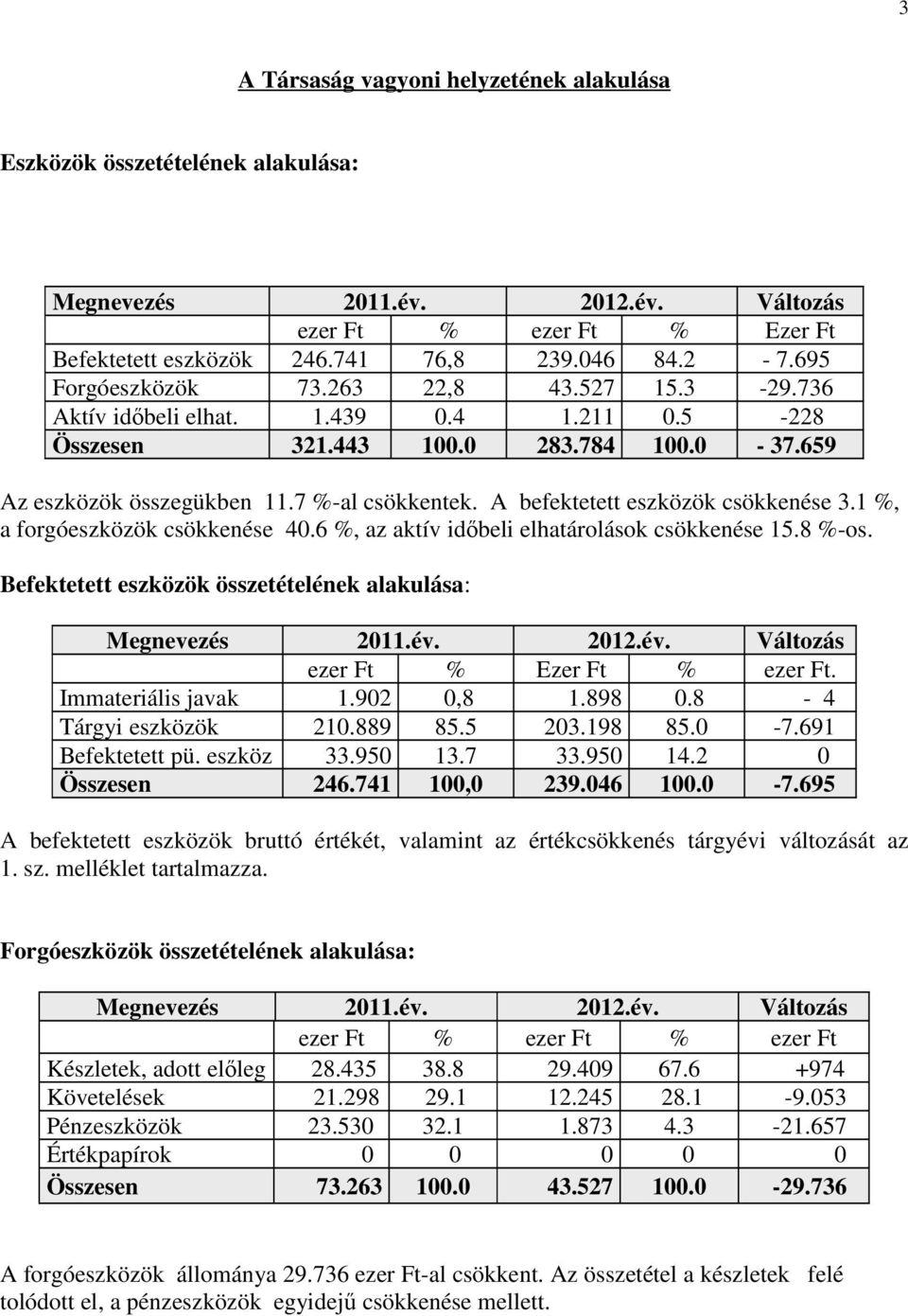 A befektetett eszközök csökkenése 3.1 %, a forgóeszközök csökkenése 40.6 %, az aktív időbeli elhatárolások csökkenése 15.8 %-os. Befektetett eszközök összetételének alakulása: Megnevezés 2011.év.