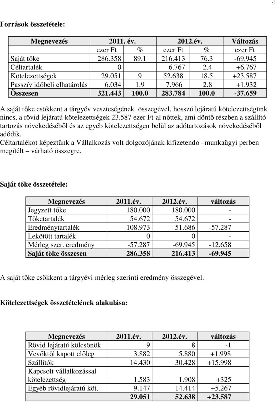 659 A saját tőke csökkent a tárgyév veszteségének összegével, hosszú lejáratú kötelezettségünk nincs, a rövid lejáratú kötelezettségek 23.
