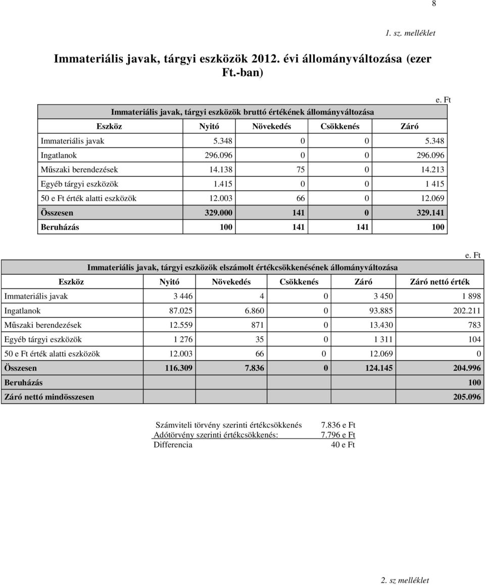 096 Műszaki berendezések 14.138 75 0 14.213 Egyéb tárgyi eszközök 1.415 0 0 1 415 50 e Ft érték alatti eszközök 12.003 66 0 12.069 Összesen 329.000 141 0 329.141 Beruházás 100 141 141 100 e.