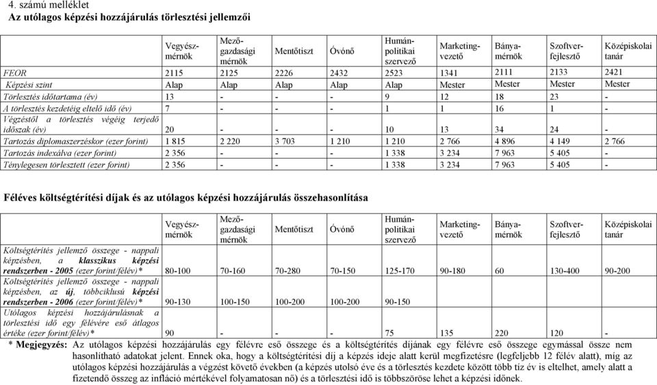 Tartozás diplomaszerzéskor (ezer forint) 1 815 2 220 3 703 1 210 1 210 2 766 4 896 4 149 2 766 Tartozás indexálva (ezer forint) 2 356 - - - 1 338 3 234 7 963 5 405 - Ténylegesen törlesztett (ezer