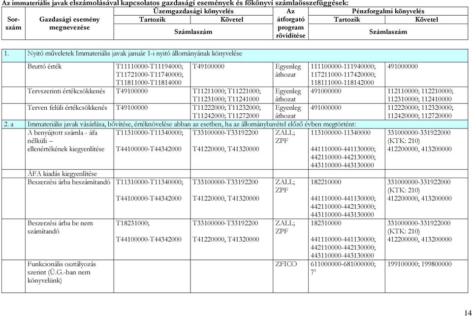 T11211000; T11221000; T11231000; T11241000 Terven felüli értékcsökkenés T49100000 T11222000; T11232000; T11242000; T11272000 Egyenleg áthozat Egyenleg áthozat Egyenleg áthozat 2.