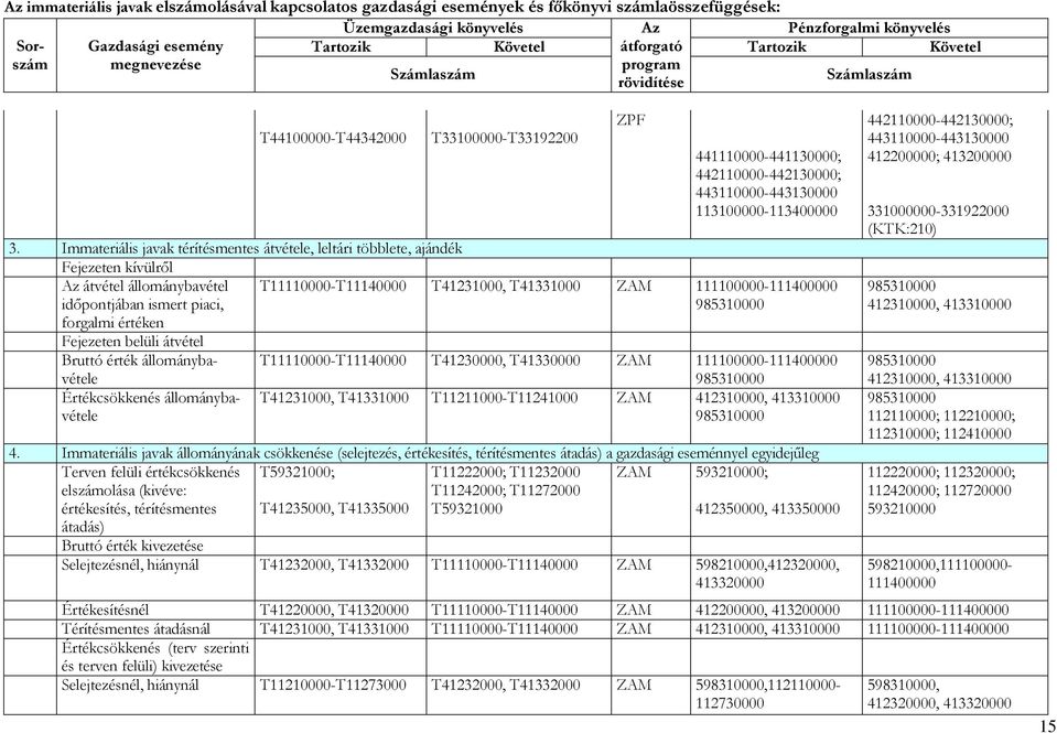 állománybavétele Értékcsökkenés állománybavétele T33100000-T33192200 ZPF 441110000-441130000; 442110000-442130000; 443110000-443130000 113100000-113400000 T11110000-T11140000 T41231000, T41331000 ZAM