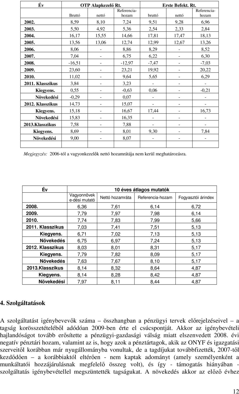 11,02-9,64 5,65-6,29 2011. Klasszikus 3,84-3,23 - - - Kiegyens. 0,55 - -0,63 0,06 - -0,21 Növekedési -0,29-0,07 - - - 2012. Klasszikus 14,73-15,07 - - - Kiegyens.