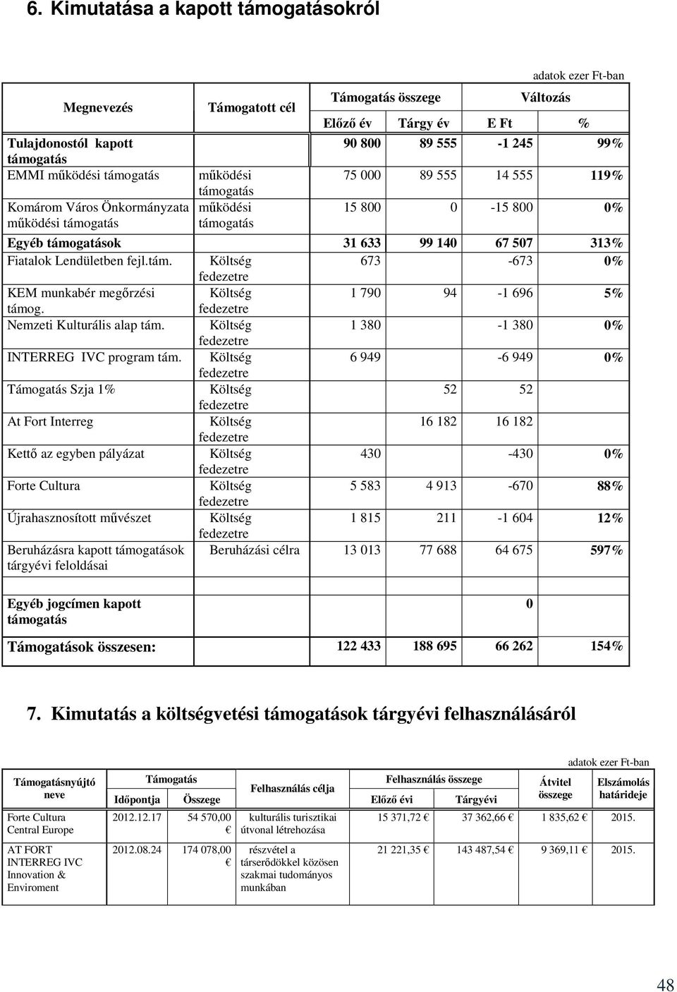 fejl.tám. Költség 673-673 0% KEM munkabér megırzési Költség 1 790 94-1 696 5% támog. Nemzeti Kulturális alap tám. Költség 1 380-1 380 0% INTERREG IVC program tám.