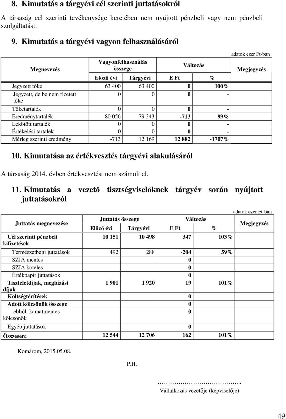 Tıketartalék 0 0 0 - Eredménytartalék 80 056 79 343-713 99% Lekötött tartalék 0 0 0 - Értékelési tartalék 0 0 0 - Mérleg szerinti eredmény -713 12 169 12 882-1707% 10.
