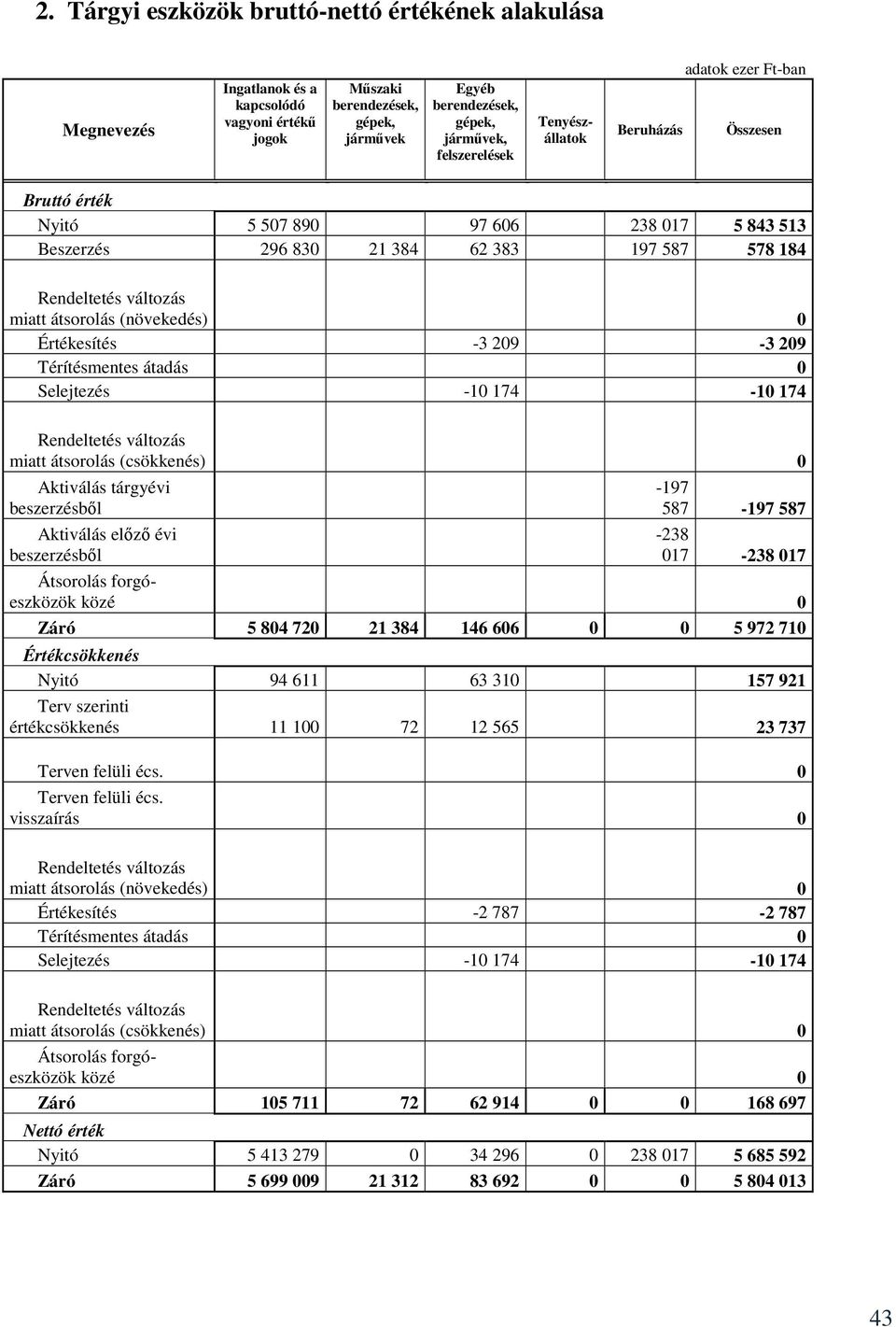 209 Térítésmentes átadás 0 Selejtezés -10 174-10 174 Rendeltetés változás miatt átsorolás (csökkenés) 0 Aktiválás tárgyévi beszerzésbıl Aktiválás elızı évi beszerzésbıl -197 587-197 587-238 017-238