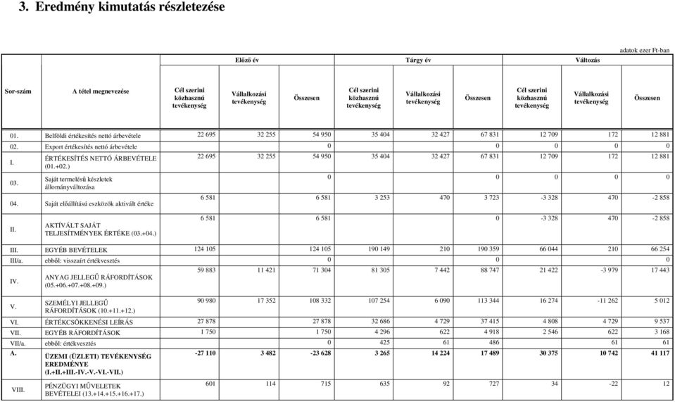 Export értékesítés nettó árbevétele 0 0 0 0 0 ÉRTÉKESÍTÉS NETTÓ ÁRBEVÉTELE 22 695 32 255 54 950 35 404 32 427 67 831 12 709 172 12 881 I. (01.+02.) 03. Saját termeléső készletek állományváltozása 04.