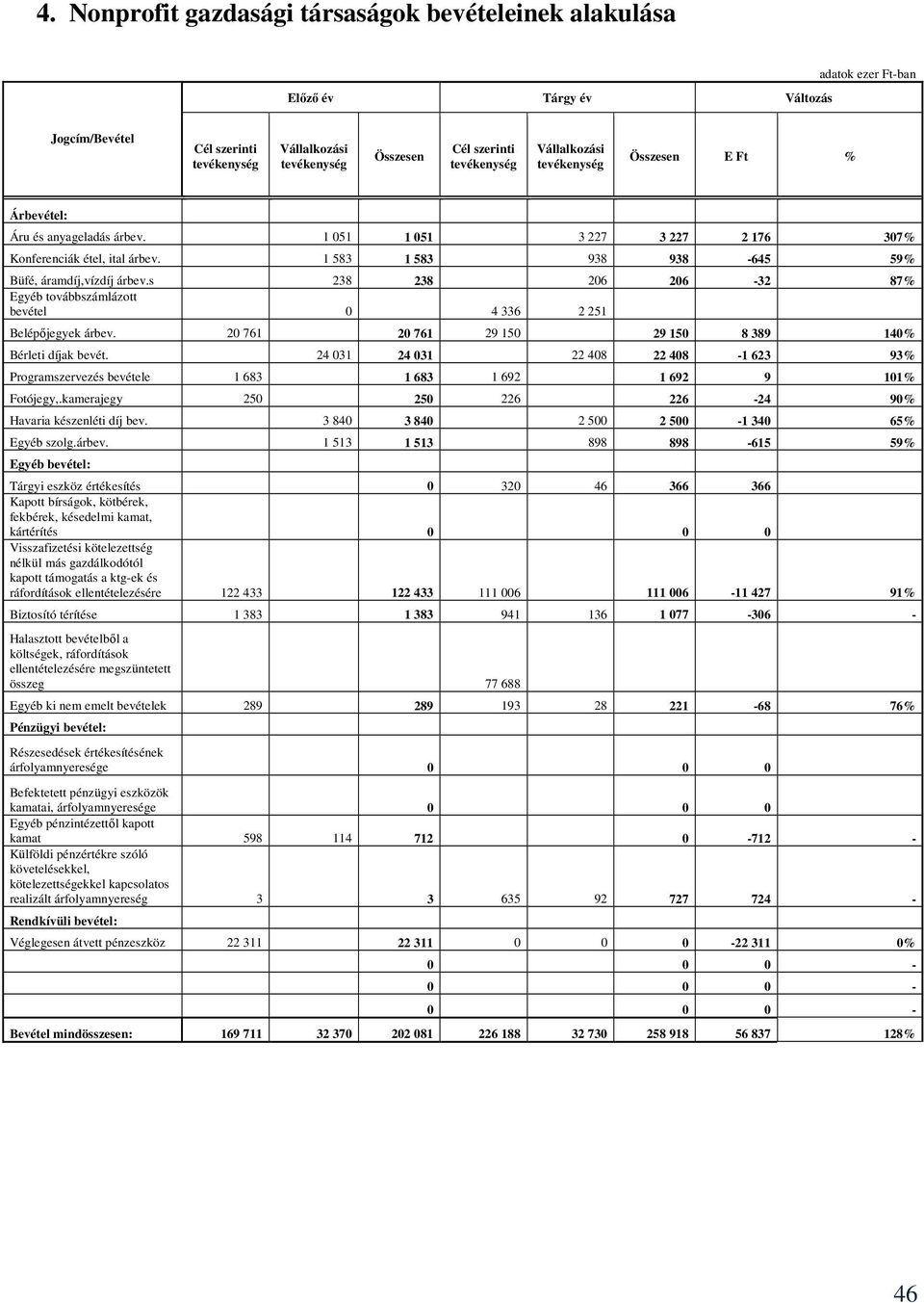 s 238 238 206 206-32 87% Egyéb továbbszámlázott bevétel 0 4 336 2 251 Belépıjegyek árbev. 20 761 20 761 29 150 29 150 8 389 140% Bérleti díjak bevét.