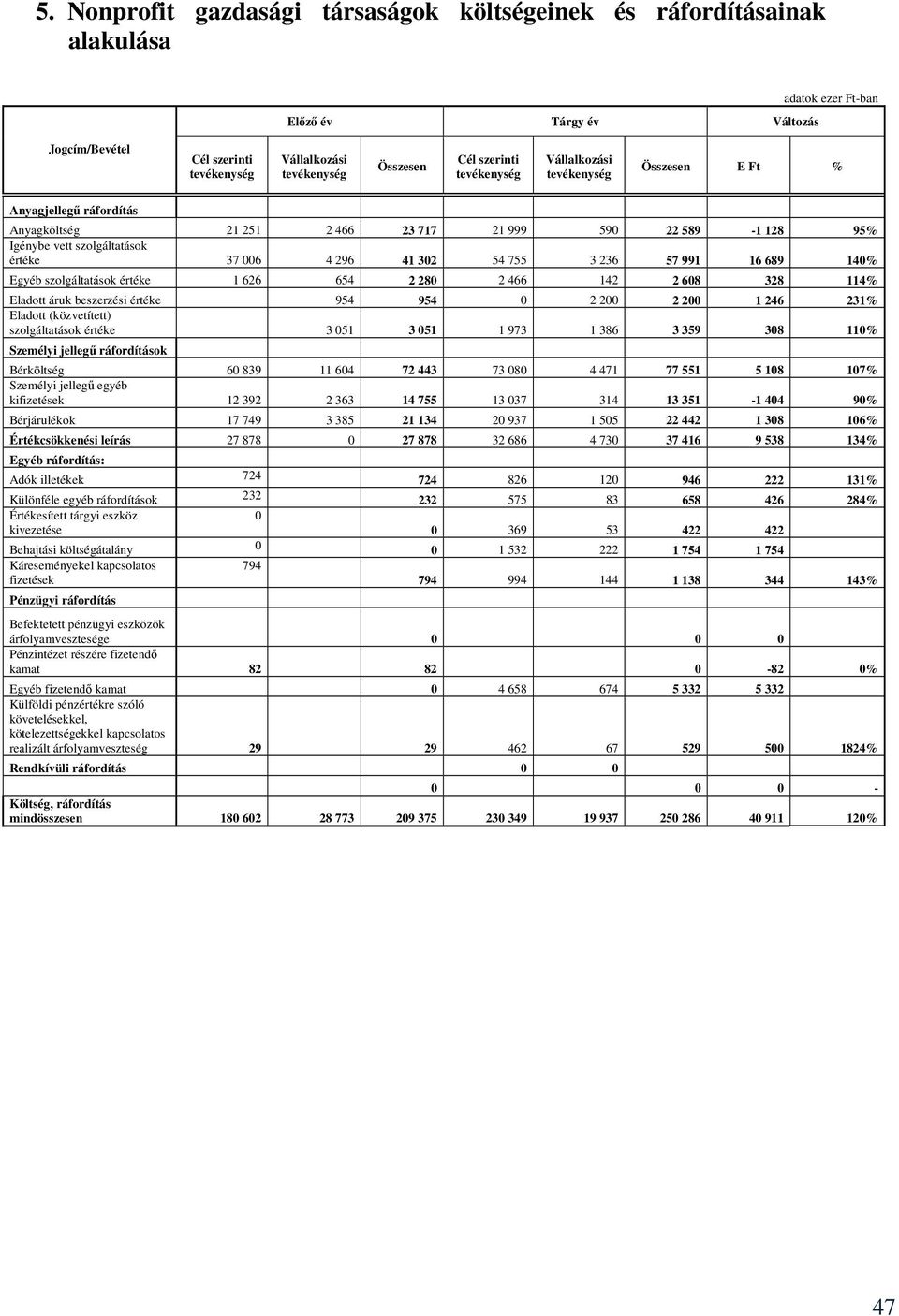 Eladott áruk beszerzési értéke 954 954 0 2 200 2 200 1 246 231% Eladott (közvetített) szolgáltatások értéke 3 051 3 051 1 973 1 386 3 359 308 110% Személyi jellegő ráfordítások Bérköltség 60 839 11