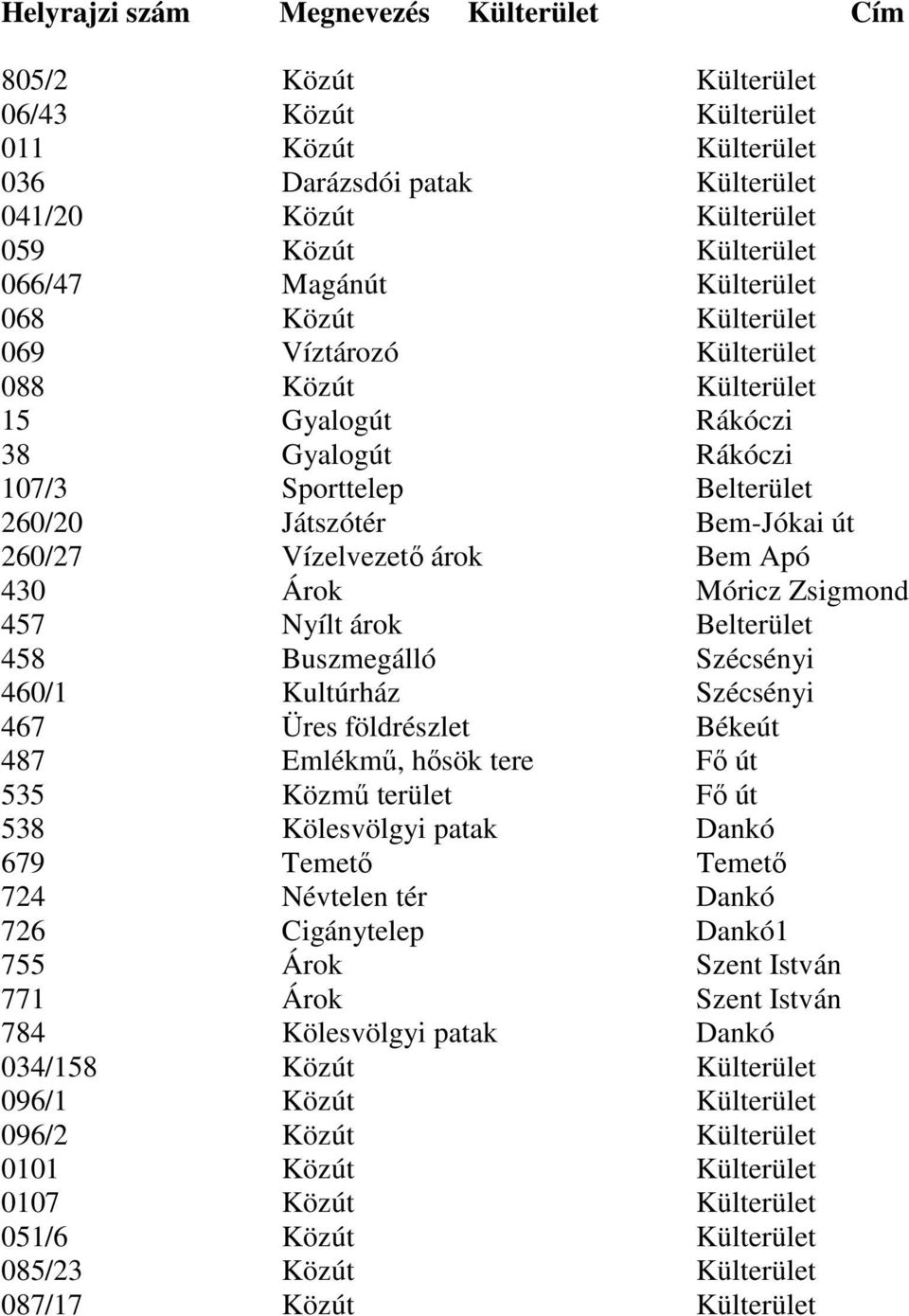 Bem Apó 430 Árok Móricz Zsigmond 457 Nyílt árok Belterület 458 Buszmegálló Szécsényi 460/1 Kultúrház Szécsényi 467 Üres földrészlet Békeút 487 Emlékmő, hısök tere Fı út 535 Közmő terület Fı út 538