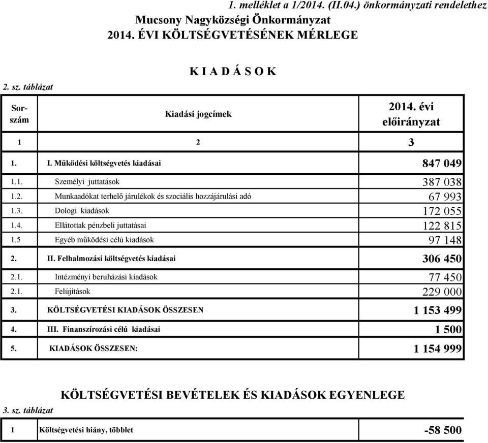 5 Egyéb működési célú kiadások 97 148 2. II. Felhalmozási költségvetés kiadásai 306 450 2.1. Intézményi beruházási kiadások 77 450 2.1. Felújítások 229 000 3.